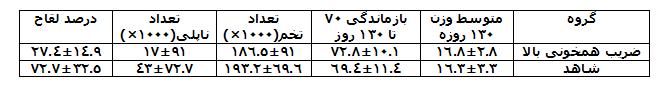 میگو جدول