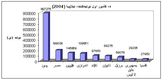 تیلا