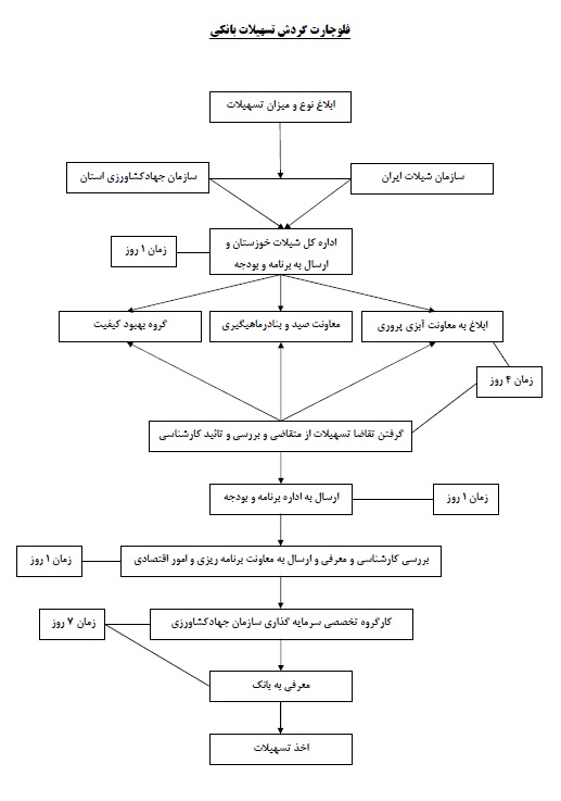 چارت تسهیلات بانکی