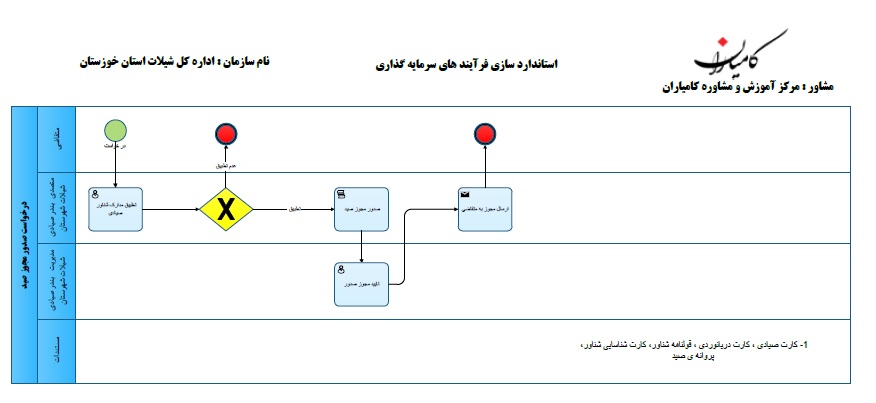 مجوز صید