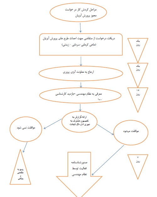 فلوچارت تاسیس استخر ماهی