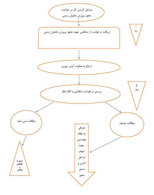 فلوچارت مجوز ماهیان زینتی