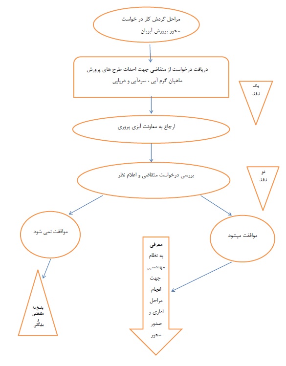 مجوز پرورش ماهی