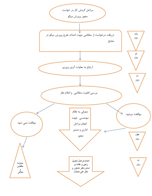 پرورش میگو