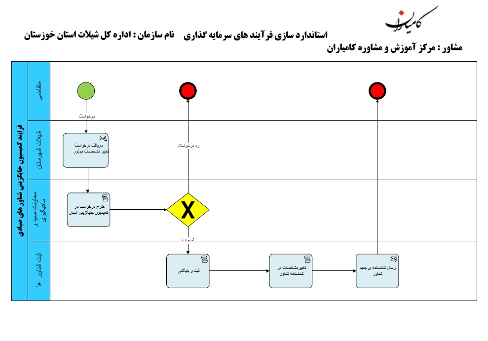 فلوچارت انتقال شناور