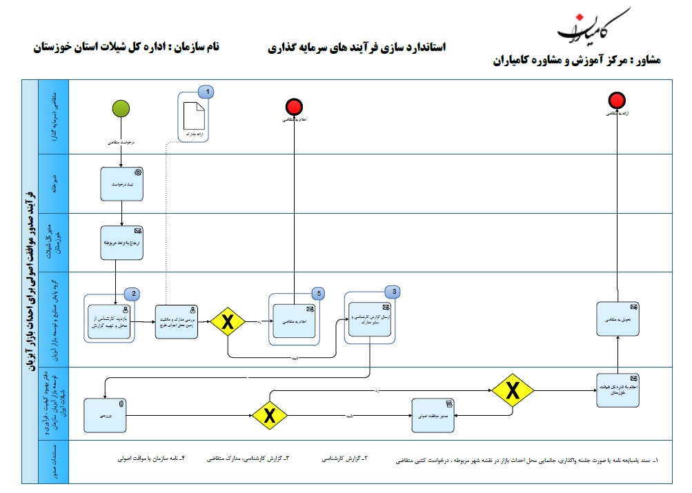 فلوچارت بازار