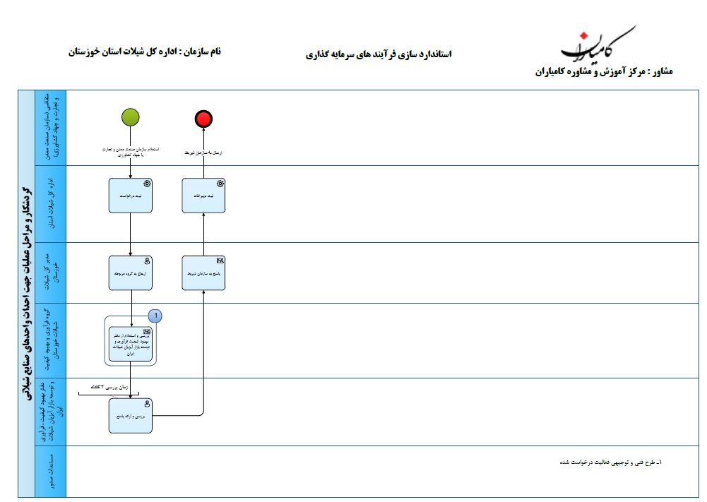 فلوچارت صنایع تبدیلی