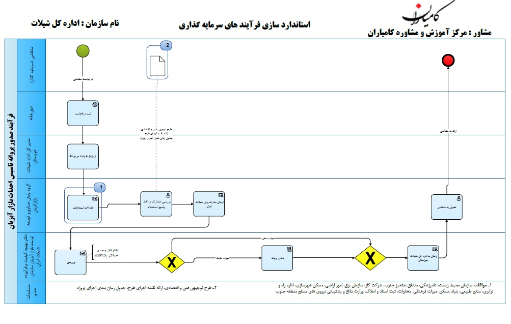 فلوچارت مجوز ساخت