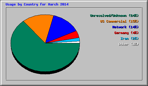 Usage by Country for March 2014