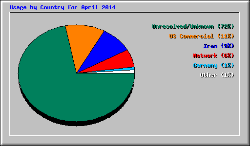 Usage by Country for April 2014