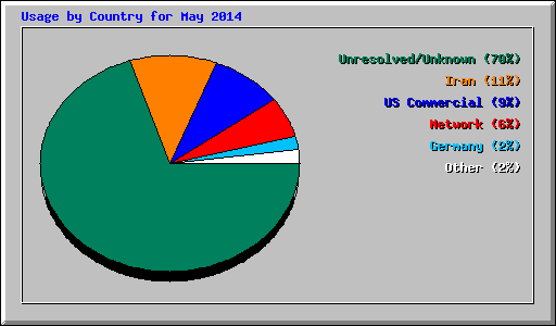 Usage by Country for May 2014