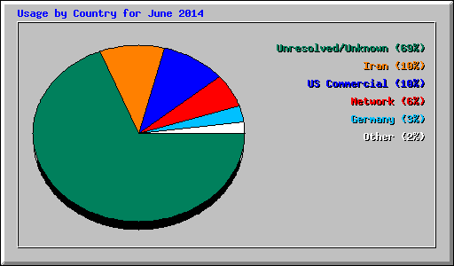 Usage by Country for June 2014