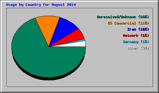 Usage by Country for August 2014