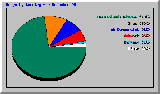 Usage by Country for December 2014