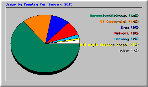 Usage by Country for January 2015