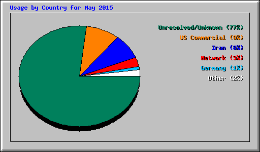 Usage by Country for May 2015