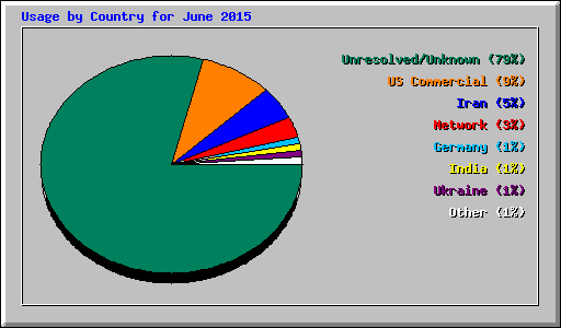 Usage by Country for June 2015