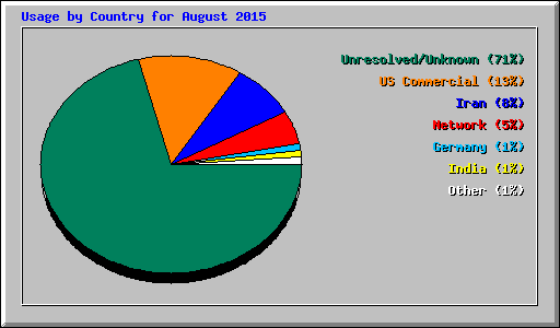 Usage by Country for August 2015