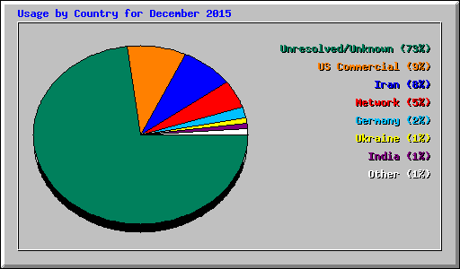 Usage by Country for December 2015