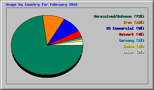Usage by Country for February 2016