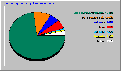 Usage by Country for June 2016