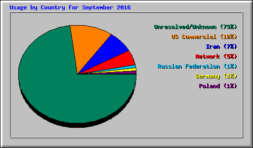 Usage by Country for September 2016