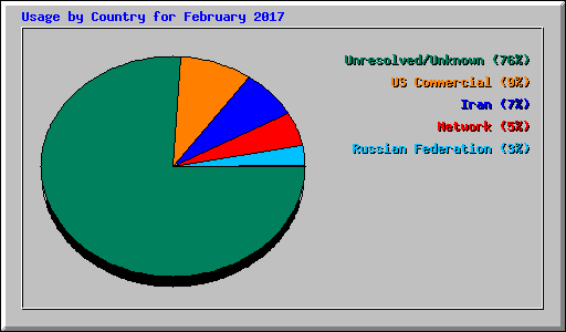 Usage by Country for February 2017