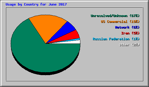 Usage by Country for June 2017