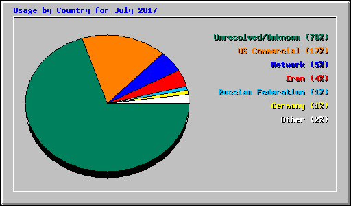 Usage by Country for July 2017