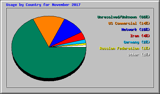 Usage by Country for November 2017