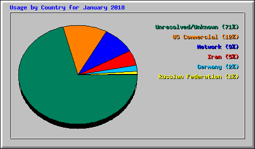 Usage by Country for January 2018