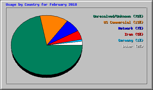 Usage by Country for February 2018