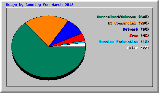 Usage by Country for March 2018