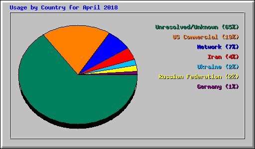 Usage by Country for April 2018