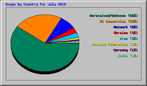 Usage by Country for July 2018