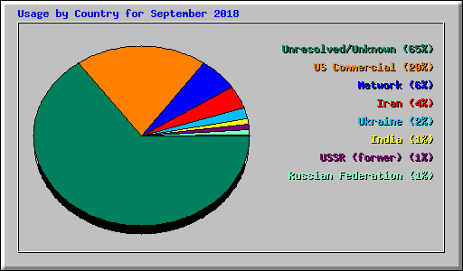 Usage by Country for September 2018