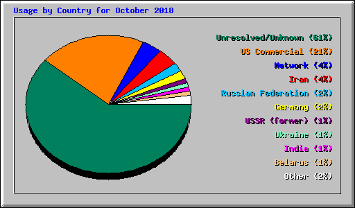Usage by Country for October 2018