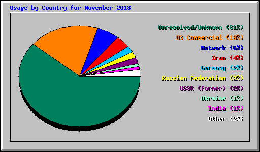 Usage by Country for November 2018