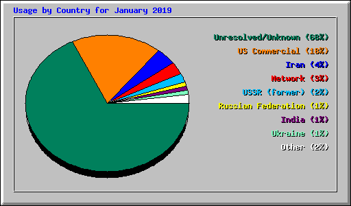 Usage by Country for January 2019