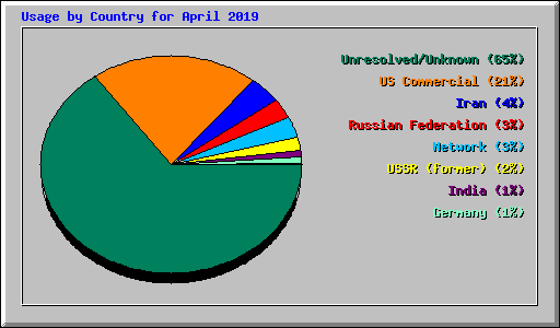 Usage by Country for April 2019