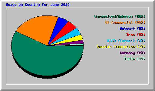 Usage by Country for June 2019