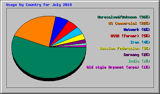 Usage by Country for July 2019