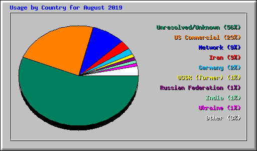 Usage by Country for August 2019