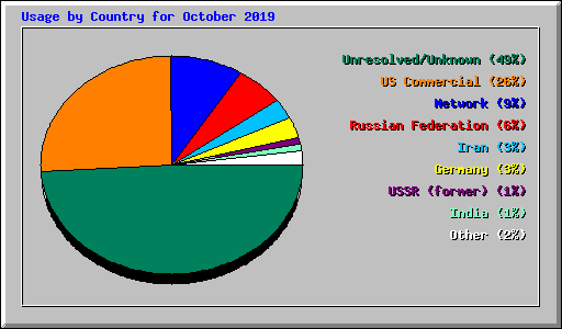 Usage by Country for October 2019