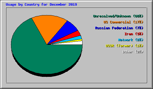 Usage by Country for December 2019