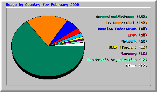 Usage by Country for February 2020