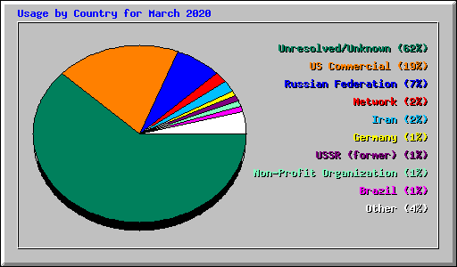 Usage by Country for March 2020