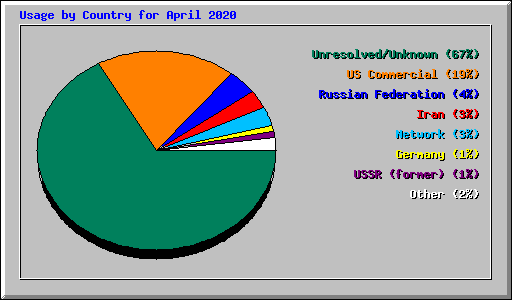 Usage by Country for April 2020