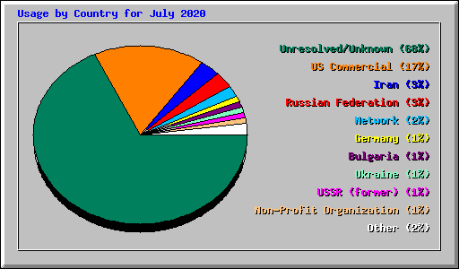 Usage by Country for July 2020