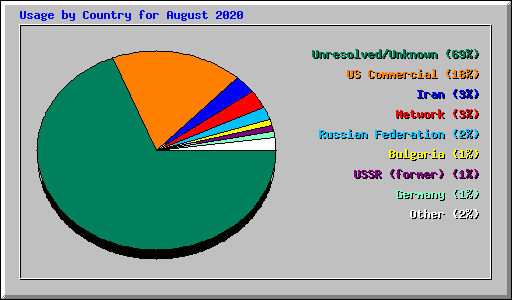 Usage by Country for August 2020